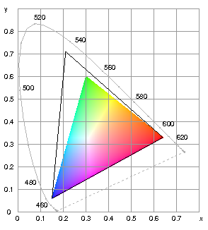 x-y-Diagramm mit Spektralfarbenzug